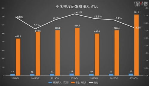 中低端代工沒(méi)技術(shù)？雷軍的三問(wèn)與小米的業(yè)績(jī)答卷 互聯(lián)網(wǎng)軟硬件的深耕之道